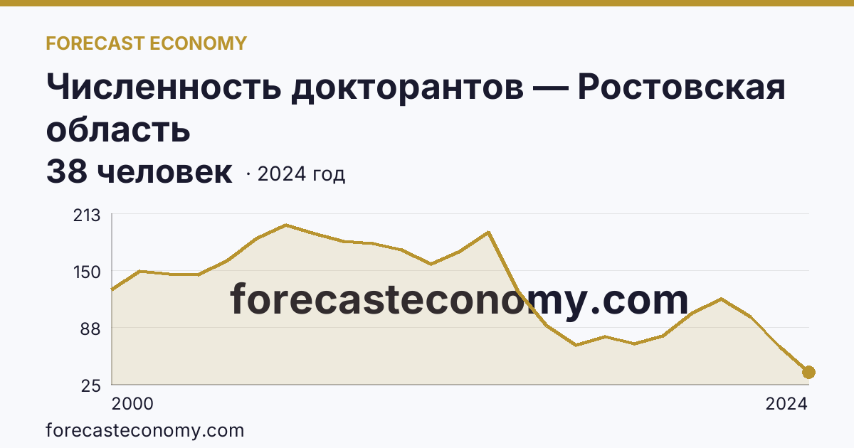 Численность докторантов — Ростовская область: график динамики 2000–2024, последнее значение 38 человек