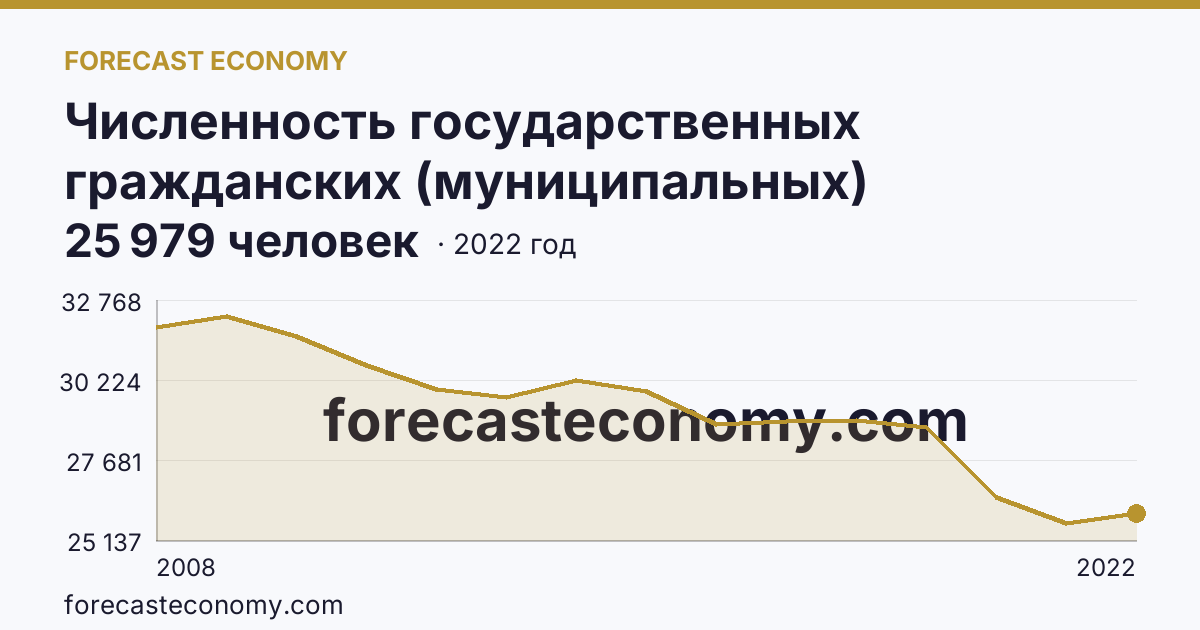 Численность государственных гражданских (муниципальных) служащих государственных органов и органов местного самоуправления — Ростовская область: график динамики 2008–2022, последнее значение 25 979 человек