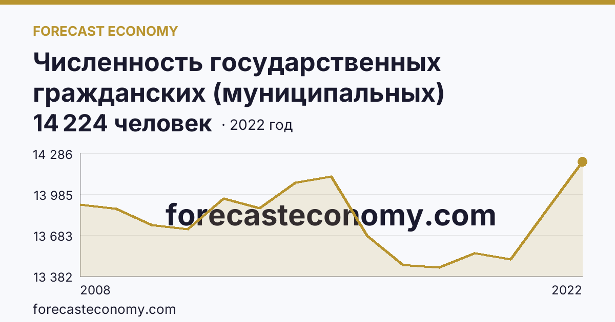 Численность государственных гражданских (муниципальных) служащих органов исполнительной власти субъектов Российской Федерации и органов местного самоуправления — Ростовская область: график динамики 2008–2022, последнее значение 14 224 человек