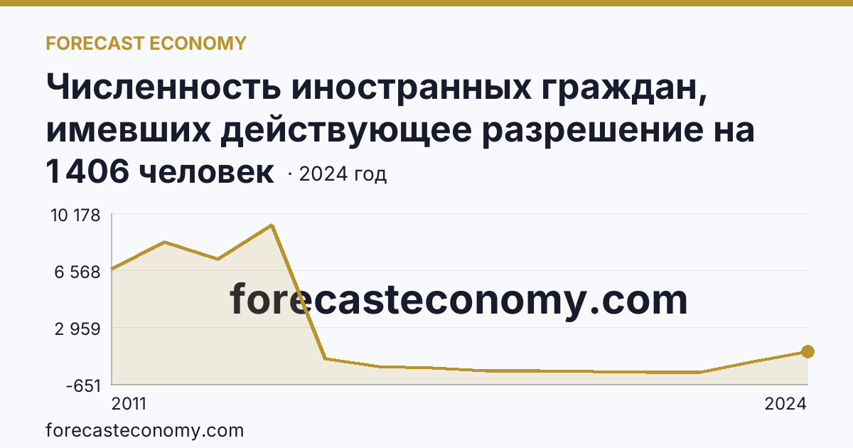 Численность иностранных граждан, имевших действующее разрешение на работу — Ростовская область: график динамики 2011–2024, последнее значение 1 406 человек