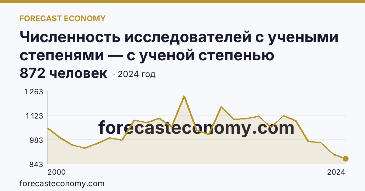 Численность исследователей с учеными степенями — с ученой степенью кандидата наук — Ростовская область: график динамики 2000–2024, последнее значение 872 человек
