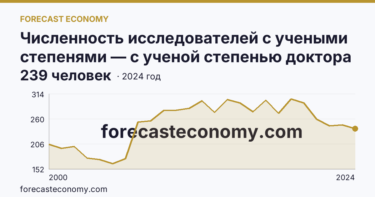 Численность исследователей с учеными степенями — с ученой степенью доктора наук — Ростовская область: график динамики 2000–2024, последнее значение 239 человек
