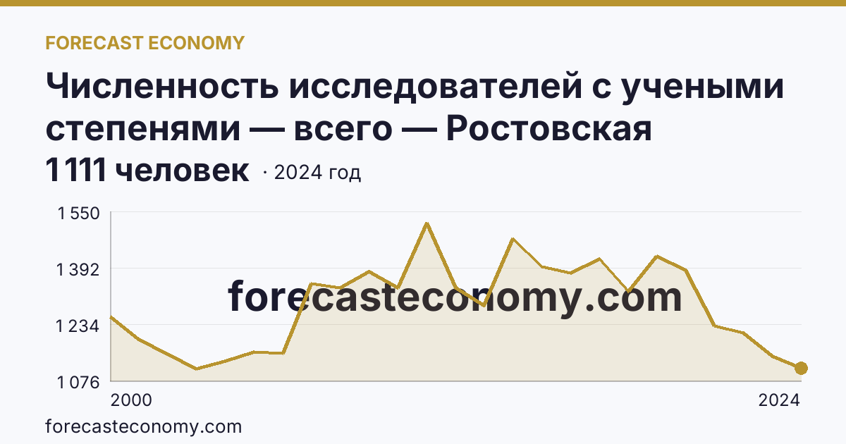 Численность исследователей с учеными степенями — всего — Ростовская область: график динамики 2000–2024, последнее значение 1 111 человек
