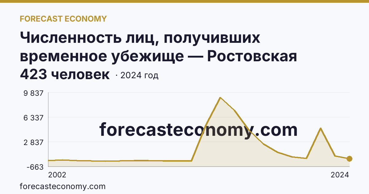 Численность лиц, получивших временное убежище — Ростовская область: график динамики 2002–2024, последнее значение 423 человек