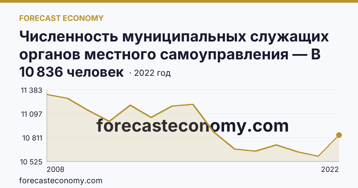 Численность муниципальных служащих органов местного самоуправления — В местных администрациях (исполнительно-распорядительных органах муниципальных образований) — Ростовская область: график динамики 2008–2022, последнее значение 10 836 человек