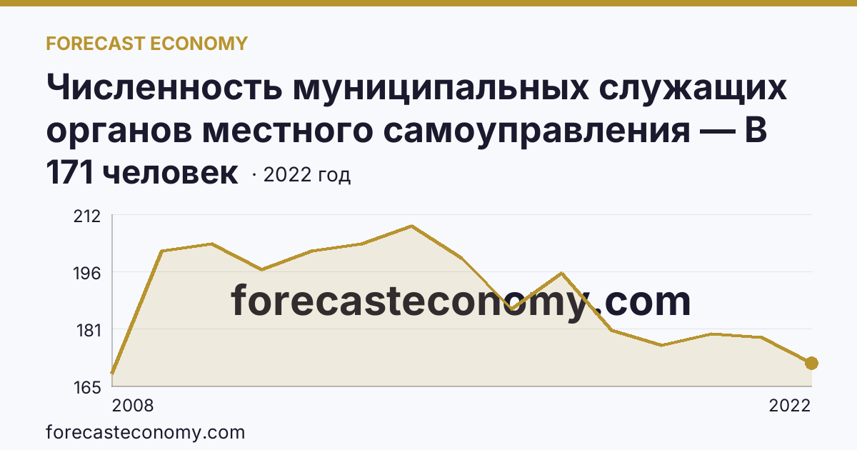 Численность муниципальных служащих органов местного самоуправления — В представительных органах — Ростовская область: график динамики 2008–2022, последнее значение 171 человек