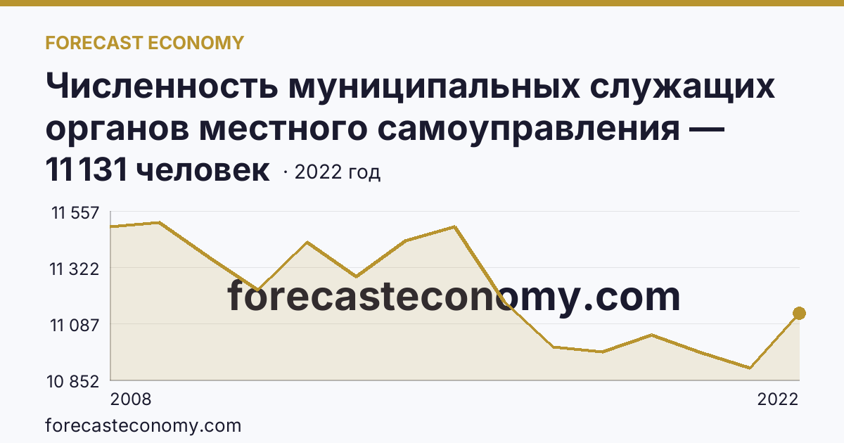 Численность муниципальных служащих органов местного самоуправления — всего — Ростовская область: график динамики 2008–2022, последнее значение 11 131 человек
