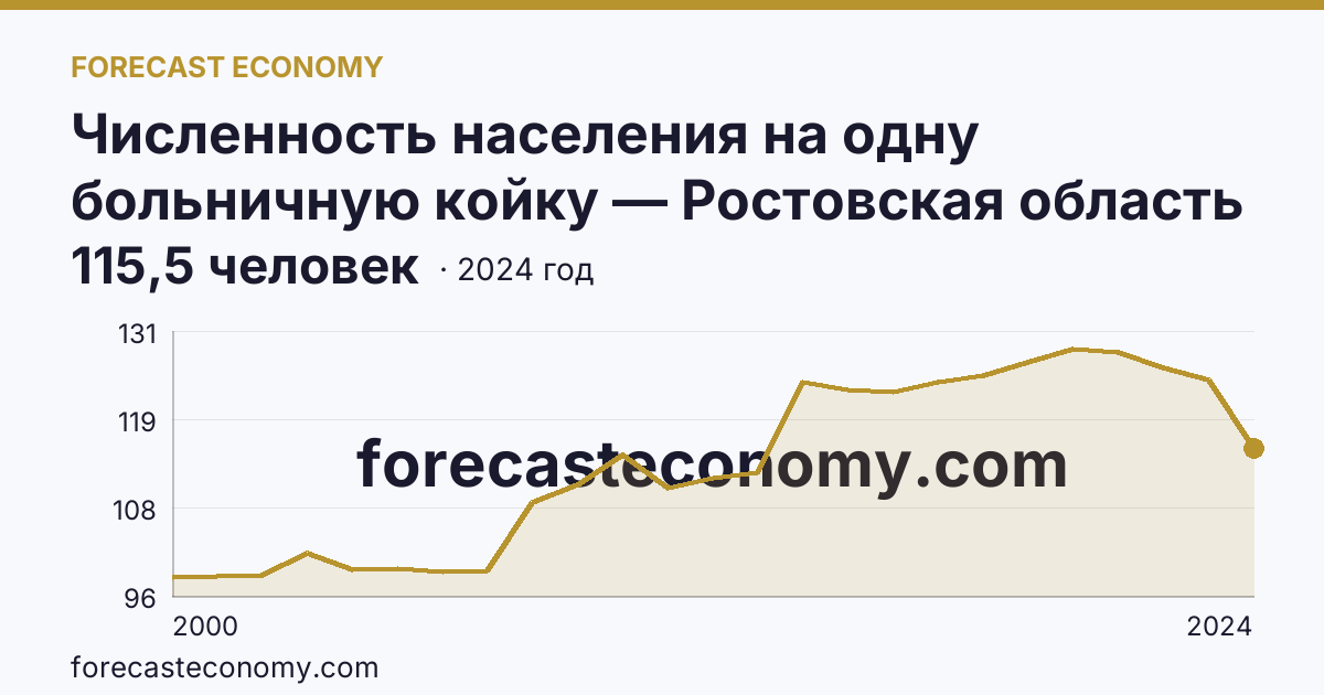 Численность населения на одну больничную койку — Ростовская область: график динамики 2000–2024, последнее значение 115,5 человек