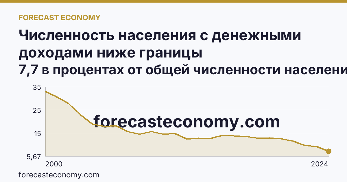 Численность населения с денежными доходами ниже границы бедности/величины прожиточного минимума — Ростовская область: график динамики 2000–2024, последнее значение 7,7 в процентах от общей численности населения субъекта
