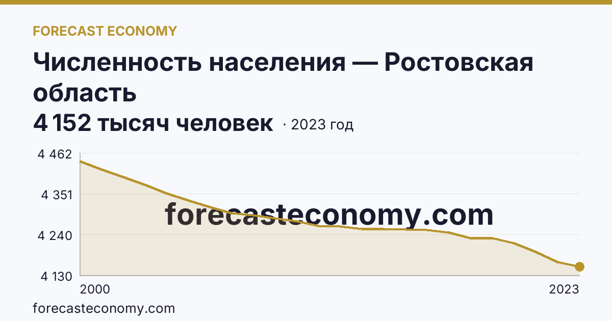 Численность населения — Ростовская область: график динамики 2000–2023, последнее значение 4 152 тысяч человек
