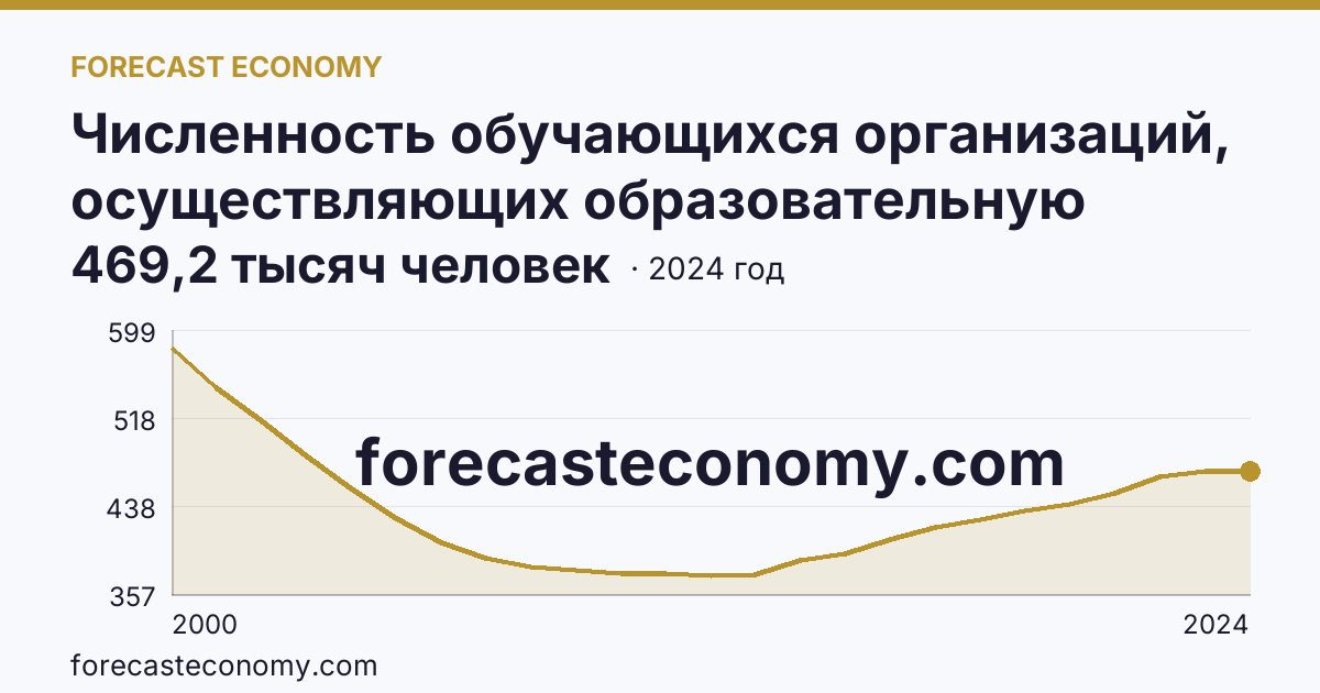 Численность обучающихся организаций, осуществляющих образовательную деятельность по образовательным программам начального, основного и среднего общего образования — Ростовская область: график динамики 2000–2024, последнее значение 469,2 тысяч человек