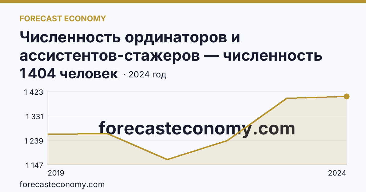 Численность ординаторов и ассистентов-стажеров — численность ординаторов — Ростовская область: график динамики 2019–2024, последнее значение 1 404 человек