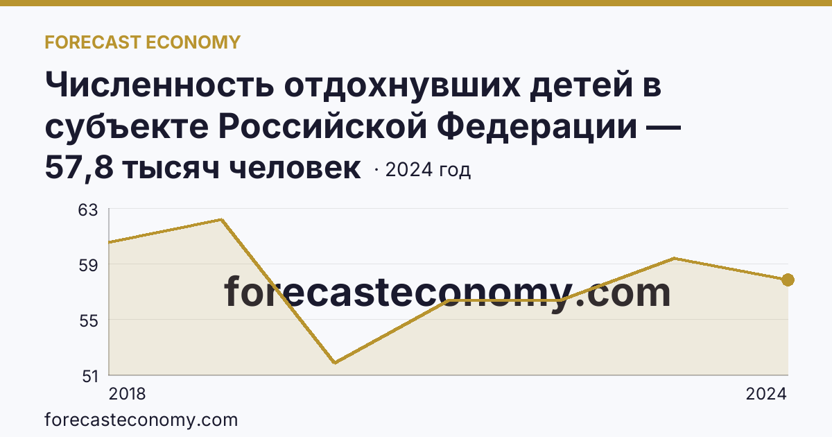 Численность отдохнувших детей в субъекте Российской Федерации — Ростовская область: график динамики 2018–2024, последнее значение 57,8 тысяч человек