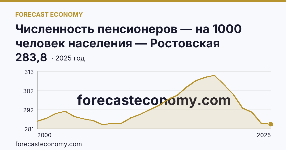Численность пенсионеров — на 1000 человек населения — Ростовская область: график динамики 2000–2025, последнее значение 283,8