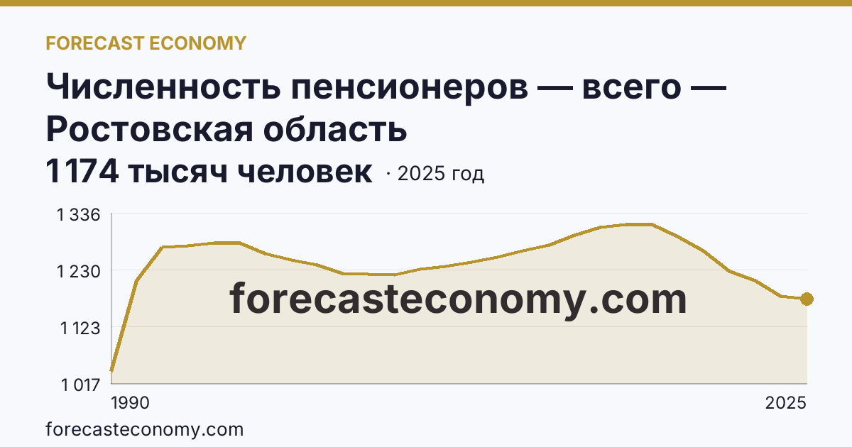 Численность пенсионеров — всего — Ростовская область: график динамики 1990–2025, последнее значение 1 174 тысяч человек