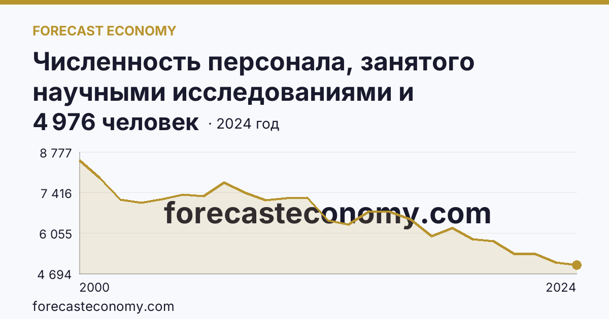 Численность персонала, занятого научными исследованиями и разработками, по категориям — исследователи — Ростовская область: график динамики 2000–2024, последнее значение 4 976 человек