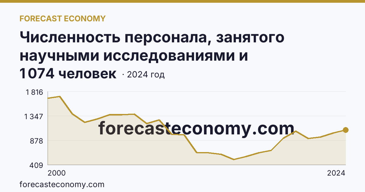 Численность персонала, занятого научными исследованиями и разработками, по категориям — техники — Ростовская область: график динамики 2000–2024, последнее значение 1 074 человек