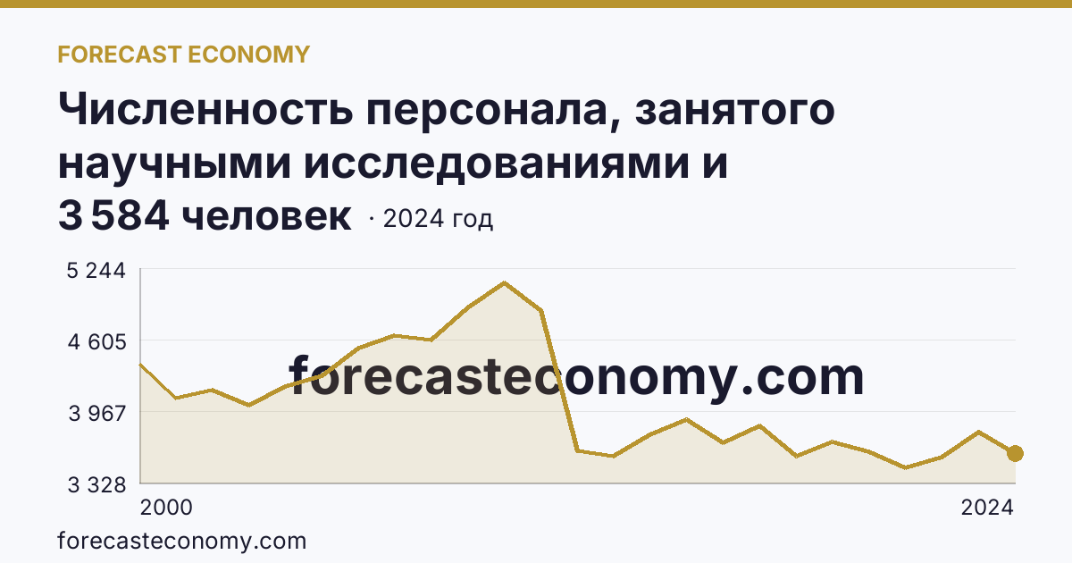 Численность персонала, занятого научными исследованиями и разработками, по категориям — вспомогательный персонал — Ростовская область: график динамики 2000–2024, последнее значение 3 584 человек