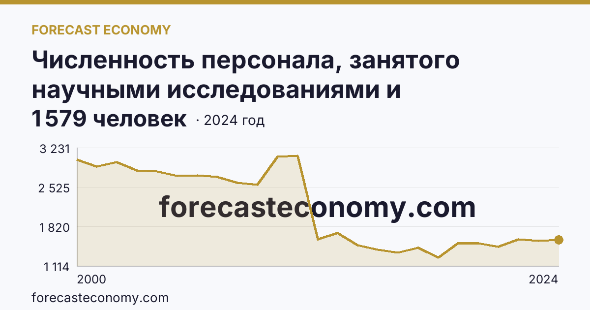 Численность персонала, занятого научными исследованиями и разработками, по категориям — прочие — Ростовская область: график динамики 2000–2024, последнее значение 1 579 человек