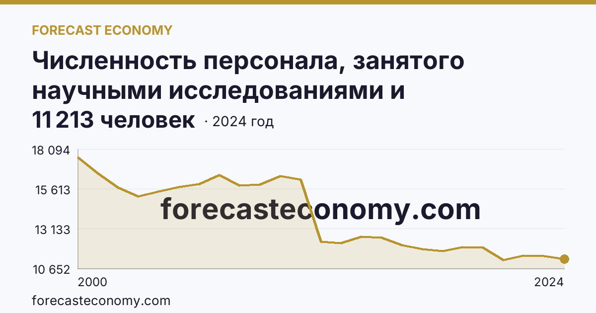 Численность персонала, занятого научными исследованиями и разработками — Ростовская область: график динамики 2000–2024, последнее значение 11 213 человек
