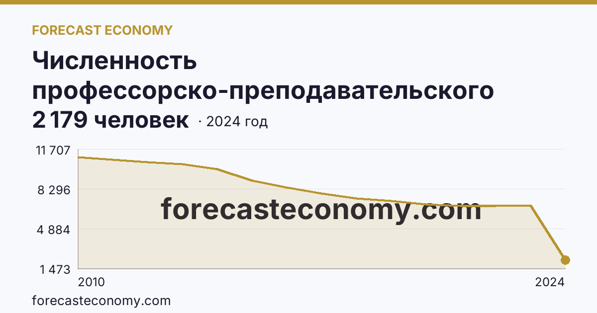 Численность профессорско-преподавательского персонала , осуществляющего образовательную деятельность по программам высшего образования — Ростовская область: график динамики 2010–2024, последнее значение 2 179 человек