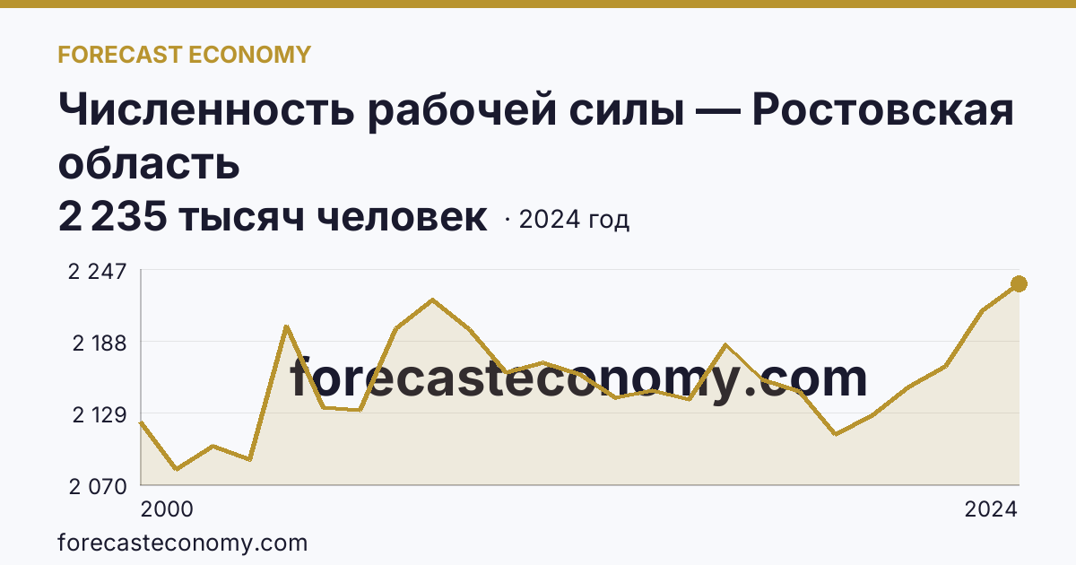 Численность рабочей силы — Ростовская область: график динамики 2000–2024, последнее значение 2 235 тысяч человек