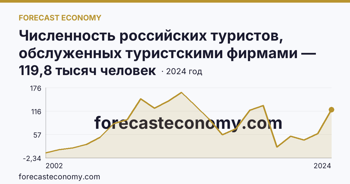 Численность российских туристов, обслуженных туристскими фирмами — численность российских туристов, отправленных туристскими фирмами, в зарубежные туры — Ростовская область: график динамики 2002–2024, последнее значение 119,8 тысяч человек