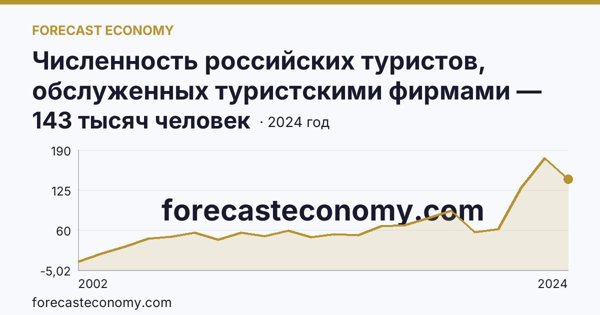 Численность российских туристов, обслуженных туристскими фирмами — численность российских туристов, отправленых туристскими фирмами, в туры по России — Ростовская область: график динамики 2002–2024, последнее значение 143 тысяч человек
