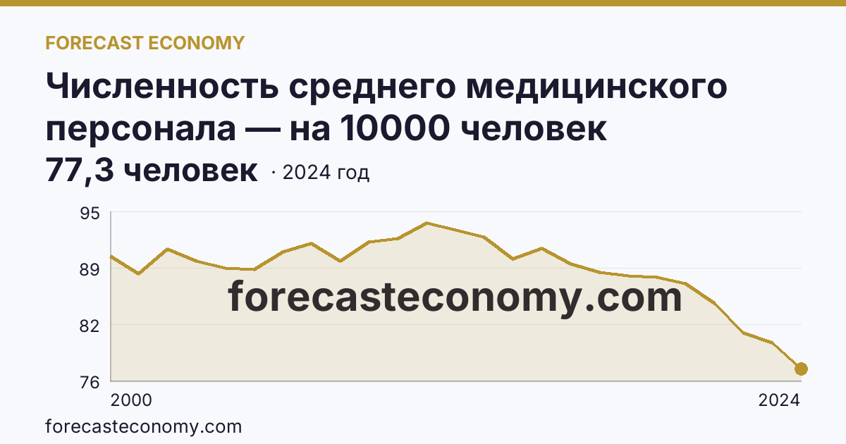 Численность среднего медицинского персонала — на 10000 человек населения — Ростовская область: график динамики 2000–2024, последнее значение 77,3 человек