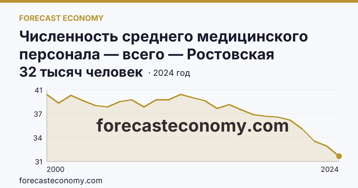Численность среднего медицинского персонала — всего — Ростовская область: график динамики 2000–2024, последнее значение 32 тысяч человек