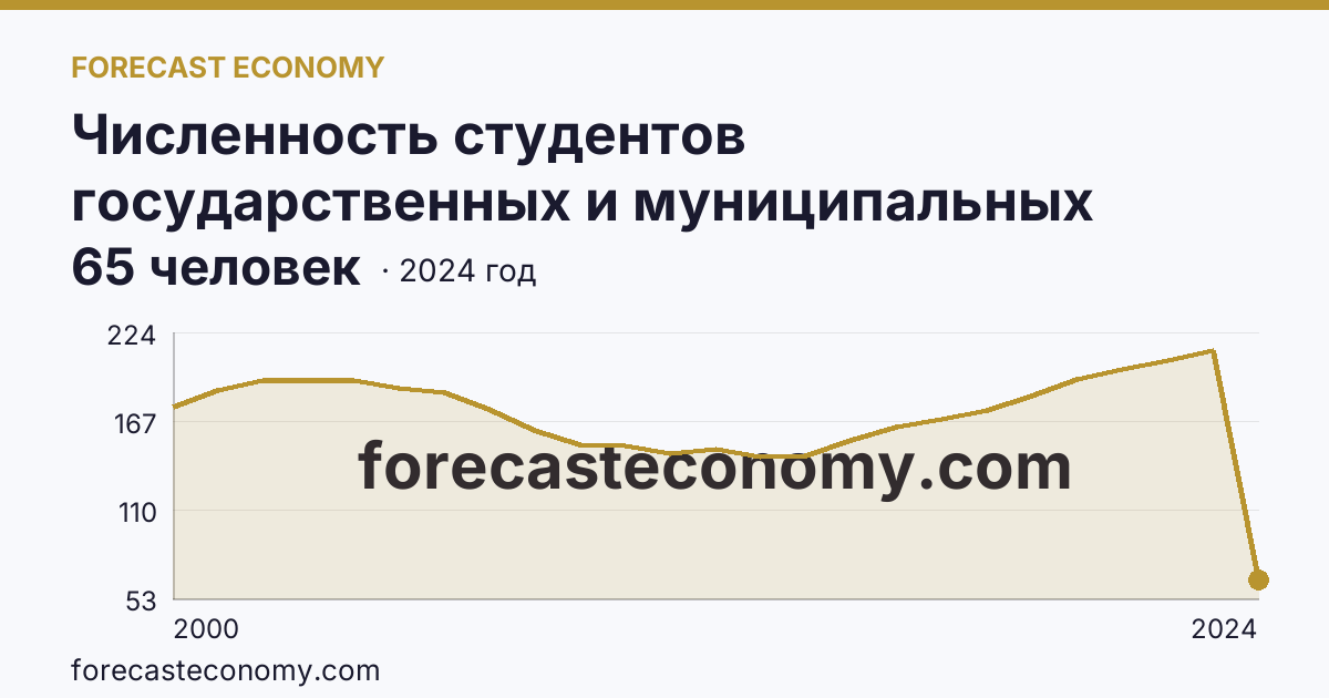Численность студентов государственных и муниципальных профессиональных образовательных организаций, обучающихся по программам подготовки специалистов среднего звена на 10 000 человек населения — Ростовская область: график динамики 2000–2024, последнее значение 65 человек