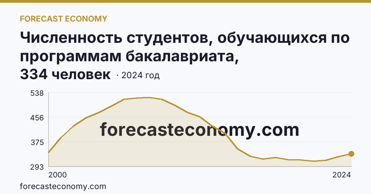 Численность студентов, обучающихся по программам бакалавриата, специалитета, магистратуры на 10 000 человек населения — Ростовская область: график динамики 2000–2024, последнее значение 334 человек