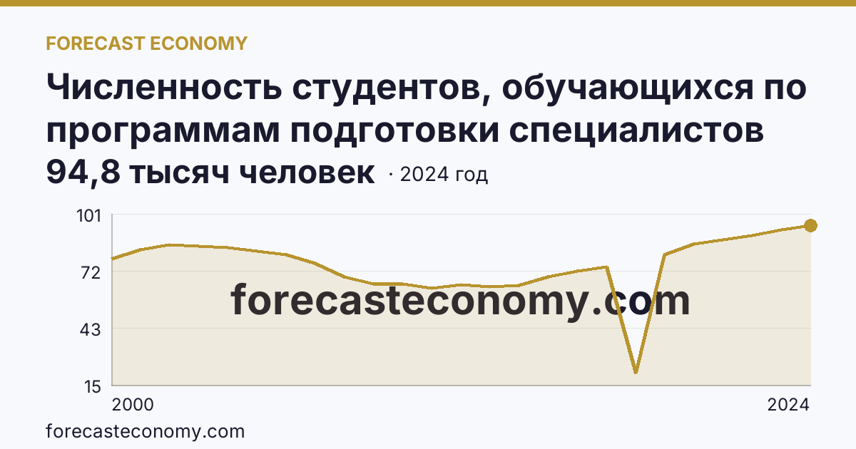Численность студентов, обучающихся по программам подготовки специалистов среднего звена — Ростовская область: график динамики 2000–2024, последнее значение 94,8 тысяч человек