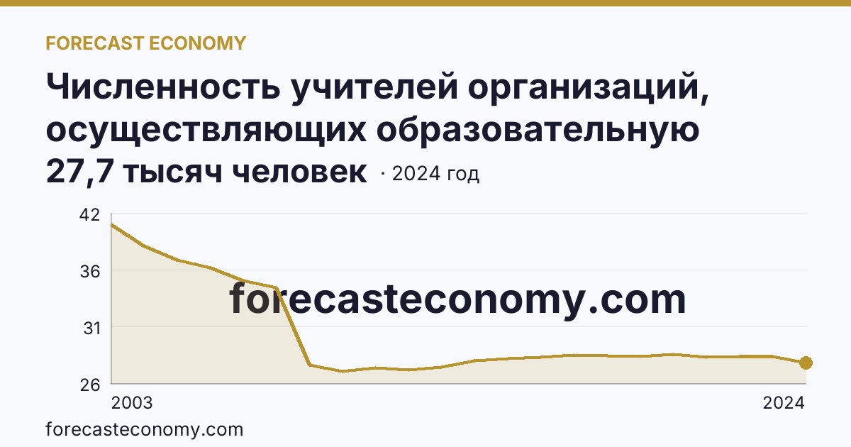 Численность учителей организаций, осуществляющих образовательную деятельность по образовательным программам начального, основного и среднего общего образования — Ростовская область: график динамики 2003–2024, последнее значение 27,7 тысяч человек