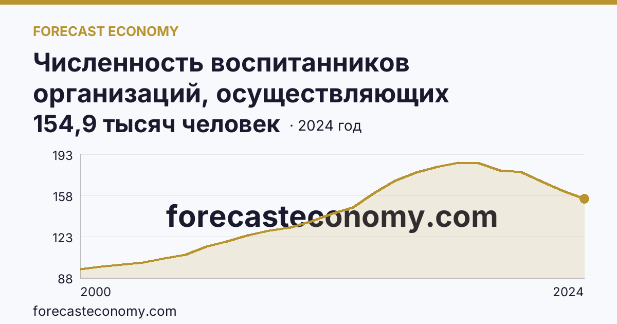 Численность воспитанников организаций, осуществляющих образовательную деятельность по образовательным программам дошкольного образования, присмотр и уход за детьми — Ростовская область: график динамики 2000–2024, последнее значение 154,9 тысяч человек