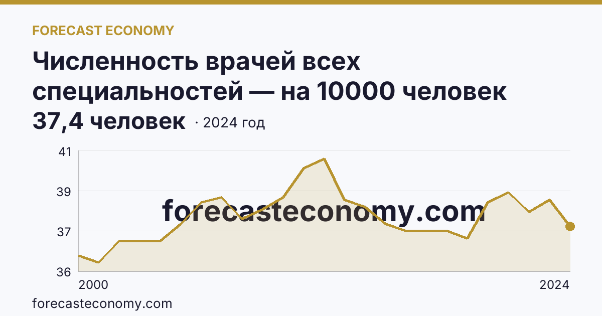 Численность врачей всех специальностей — на 10000 человек населения — Ростовская область: график динамики 2000–2024, последнее значение 37,4 человек