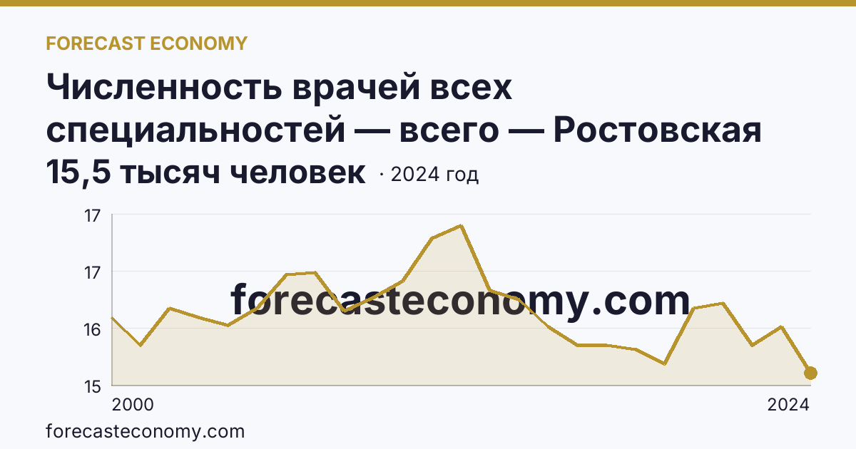 Численность врачей всех специальностей — всего — Ростовская область: график динамики 2000–2024, последнее значение 15,5 тысяч человек