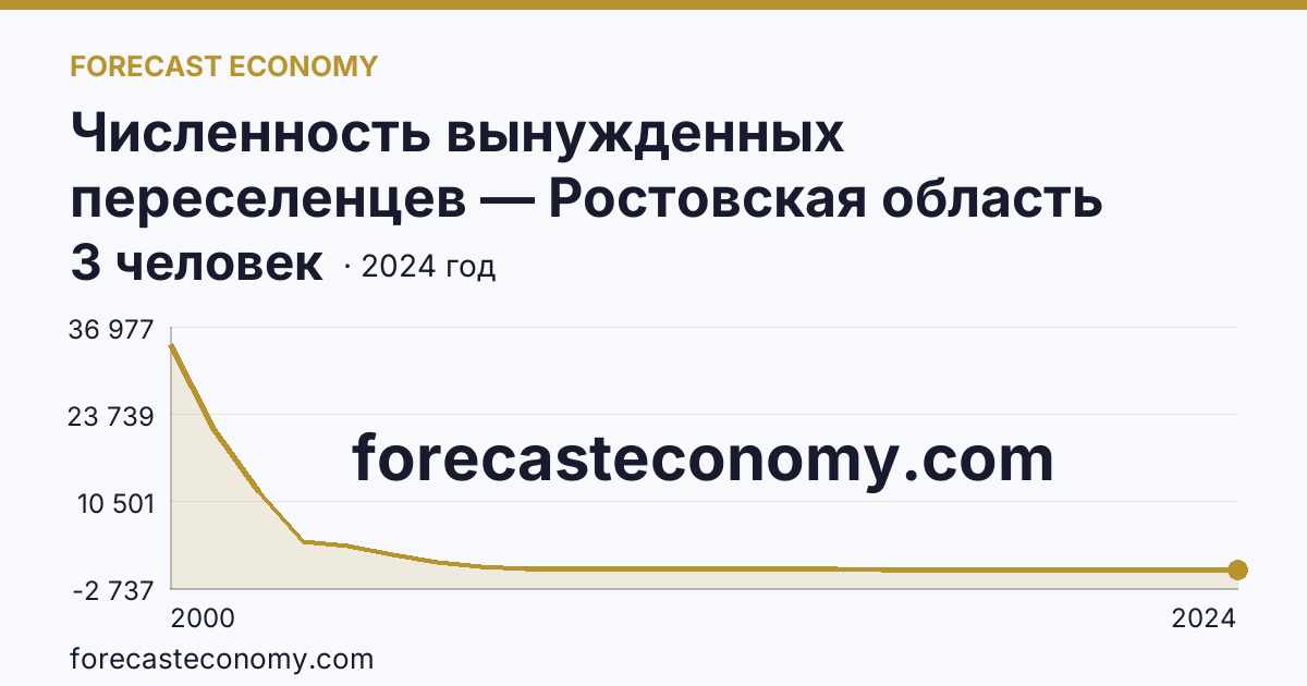 Численность вынужденных переселенцев — Ростовская область: график динамики 2000–2024, последнее значение 3 человек