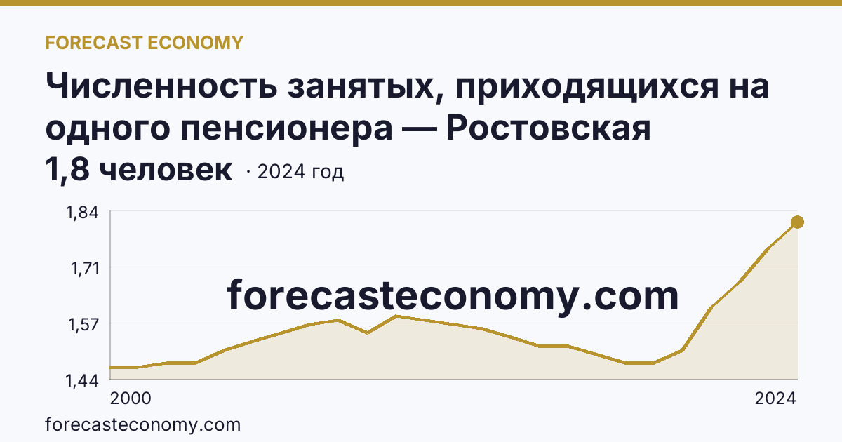 Численность занятых, приходящихся на одного пенсионера — Ростовская область: график динамики 2000–2024, последнее значение 1,8 человек