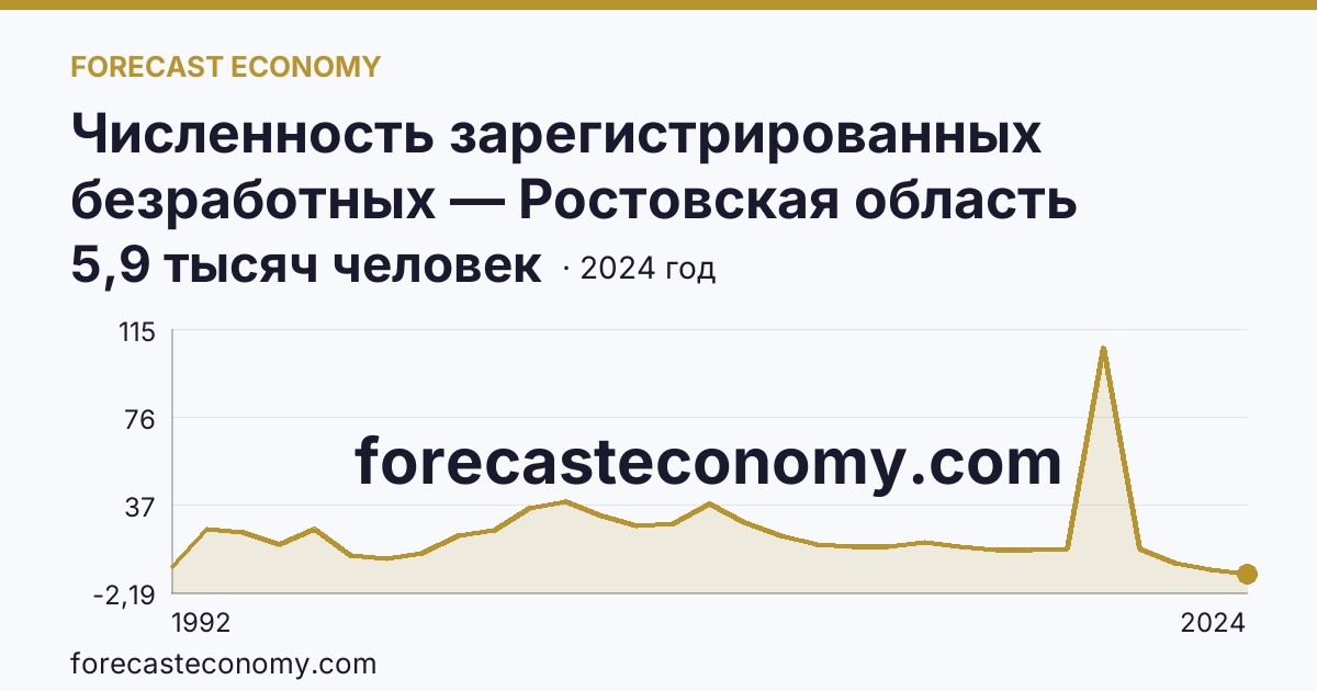 Численность зарегистрированных безработных — Ростовская область: график динамики 1992–2024, последнее значение 5,9 тысяч человек