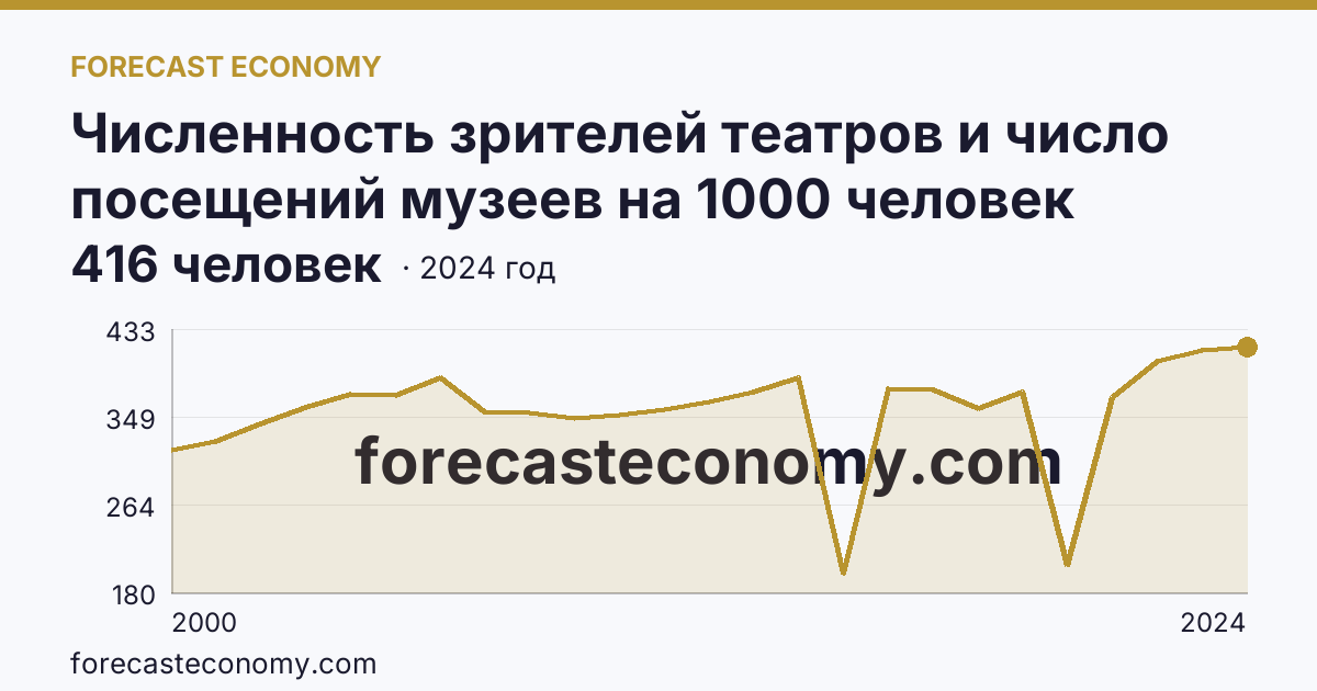 Численность зрителей театров и число посещений музеев на 1000 человек населения — число посещений музеев — Ростовская область: график динамики 2000–2024, последнее значение 416 человек