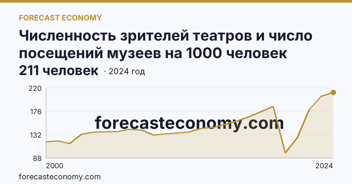 Численность зрителей театров и число посещений музеев на 1000 человек населения — численность зрителей театров — Ростовская область: график динамики 2000–2024, последнее значение 211 человек
