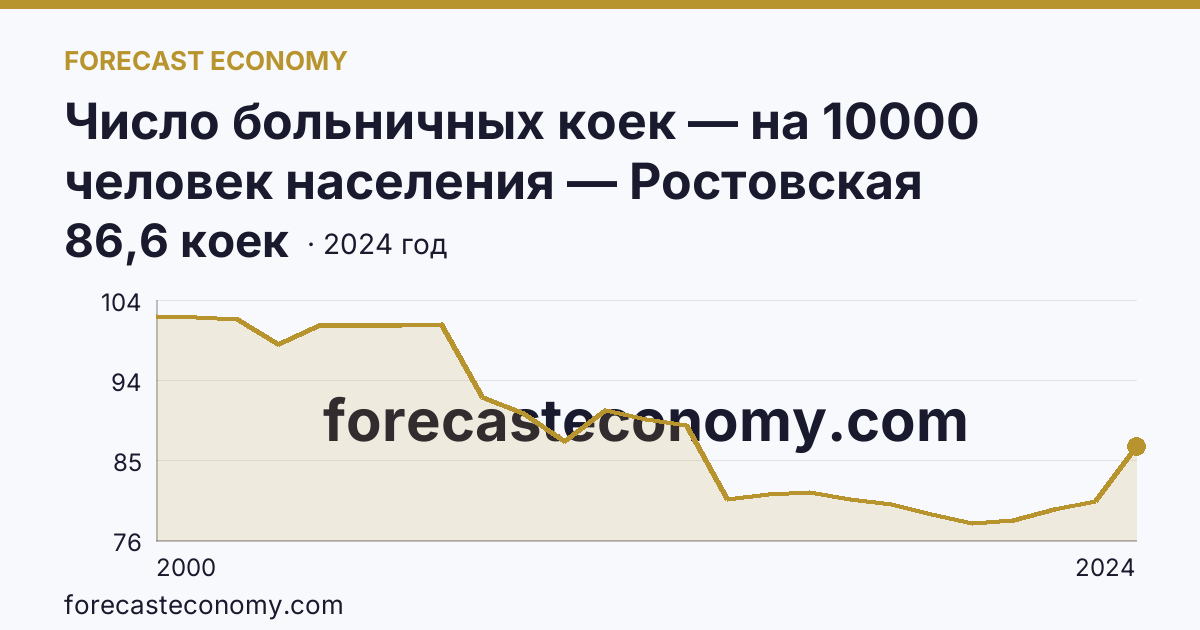 Число больничных коек — на 10000 человек населения — Ростовская область: график динамики 2000–2024, последнее значение 86,6 коек