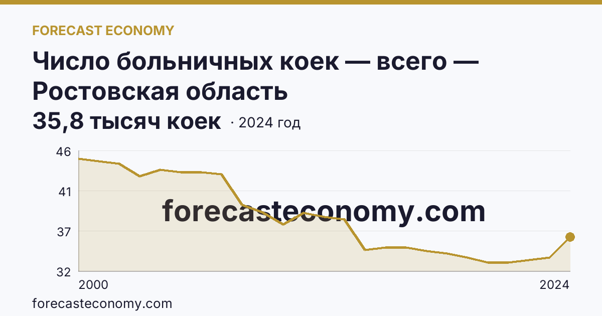 Число больничных коек — всего — Ростовская область: график динамики 2000–2024, последнее значение 35,8 тысяч коек