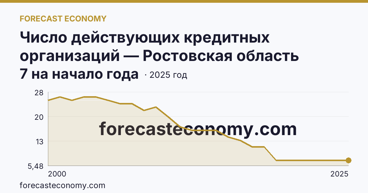 Число действующих кредитных организаций — Ростовская область: график динамики 2000–2025, последнее значение 7 на начало года