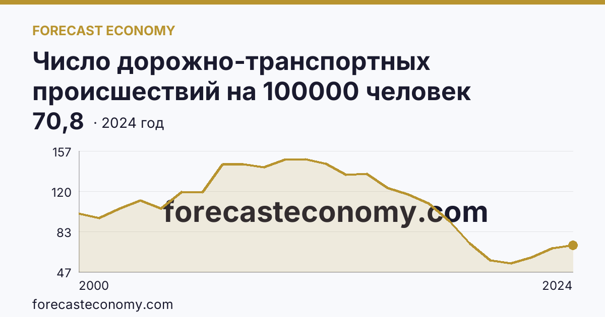 Число дорожно-транспортных происшествий на 100000 человек населения — Ростовская область: график динамики 2000–2024, последнее значение 70,8