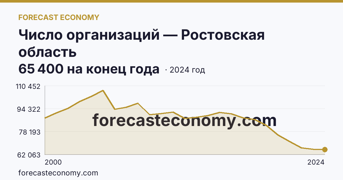 Число организаций — Ростовская область: график динамики 2000–2024, последнее значение 65 400 на конец года