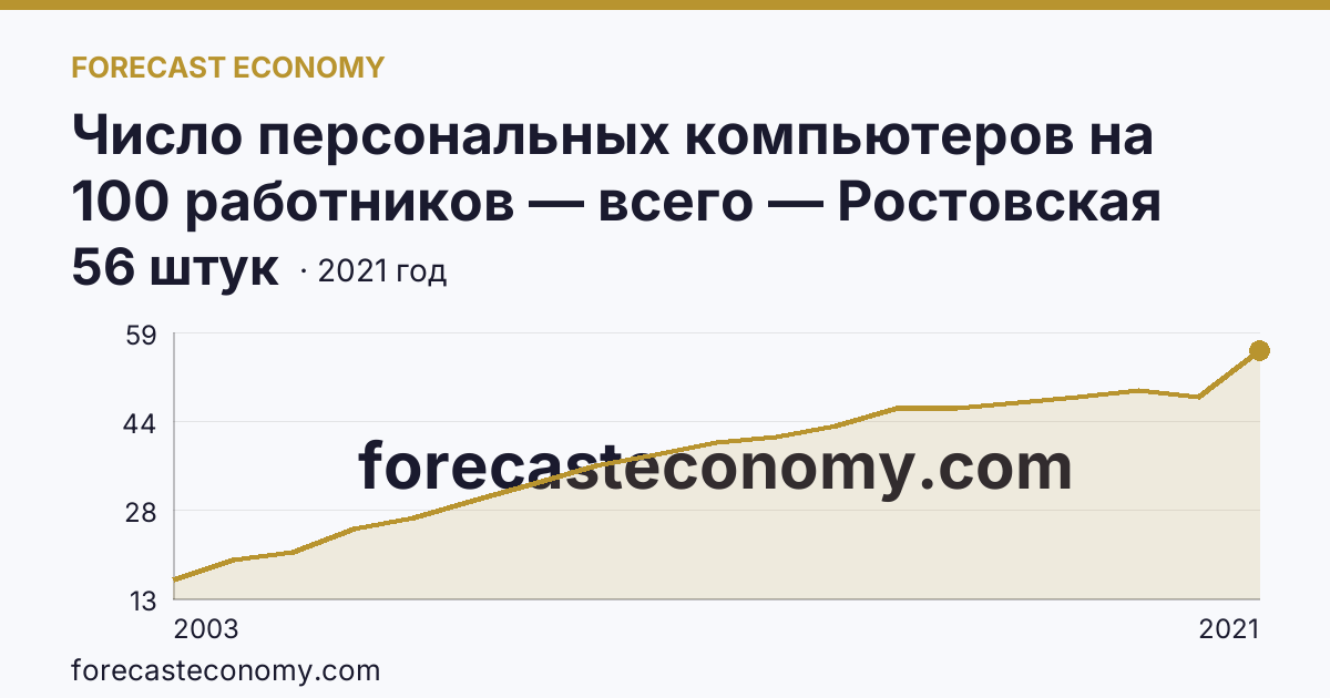 Число персональных компьютеров на 100 работников — всего — Ростовская область: график динамики 2003–2021, последнее значение 56 штук