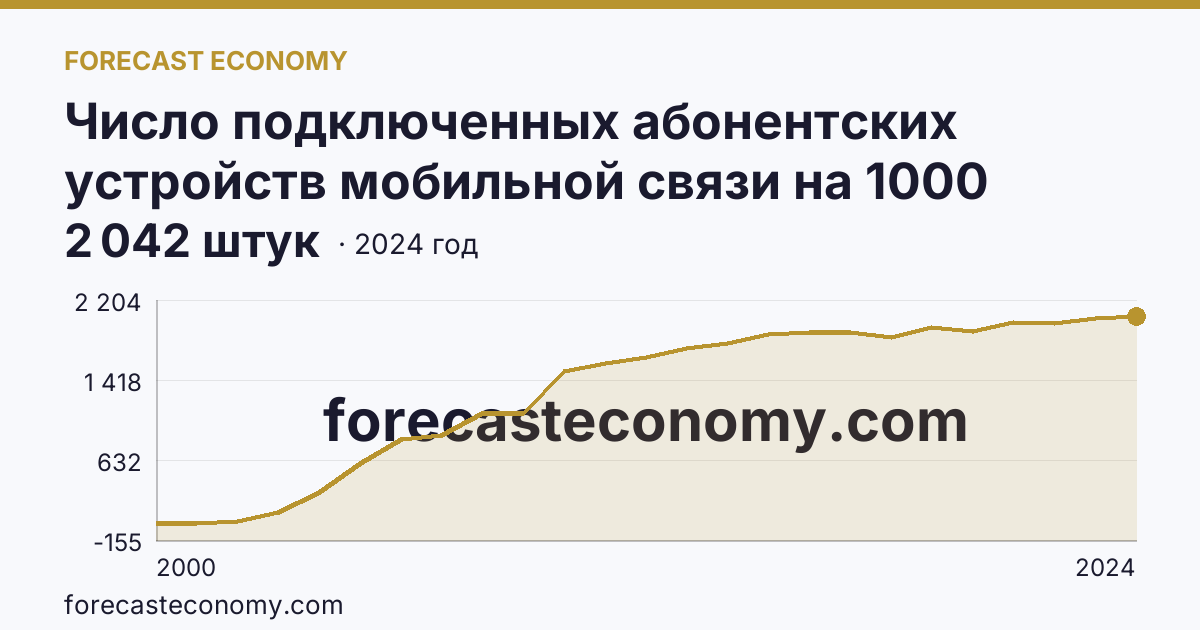 Число подключенных абонентских устройств мобильной связи на 1000 человек населения — Ростовская область: график динамики 2000–2024, последнее значение 2 042 штук