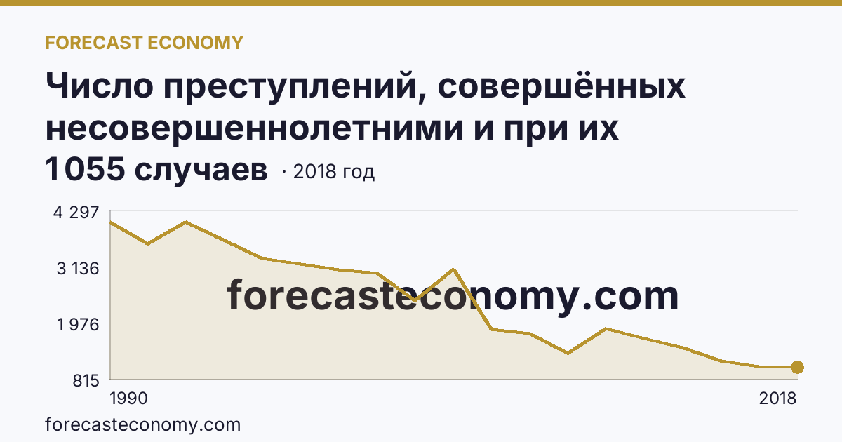 Число преступлений, совершённых несовершеннолетними и при их соучастии — Ростовская область: график динамики 1990–2018, последнее значение 1 055 случаев